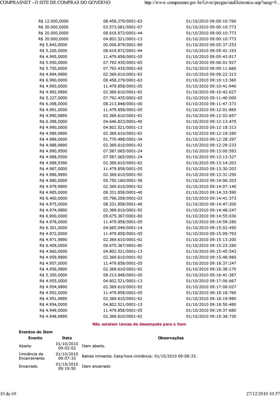 435/0001-65 09:06:01:927 R$ 5.750,0000 07.792.435/0001-65 09:09:11:660 R$ 4.994,9890 02.369.610/0001-92 09:09:22:313 R$ 6.990,0000 08.458.279/0001-63 09:10:13:360 R$ 4.993,0000 11.479.