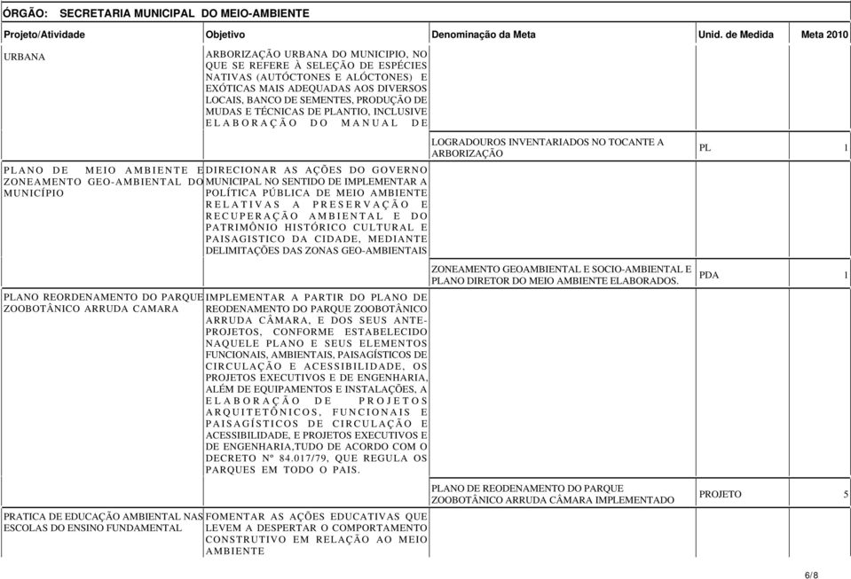 PRODUÇÃO DE MUDAS E TÉCNICAS DE PLANTIO, INCLUSIVE ELABORAÇÃO DO MANUAL DE PLANO DE MEIO AMBIENTE EDIRECIONAR AS AÇÕES DO GOVERNO ZONEAMENTO GEO-AMBIENTAL DOMUNICIPAL NO SENTIDO DE IMPLEMENTAR A