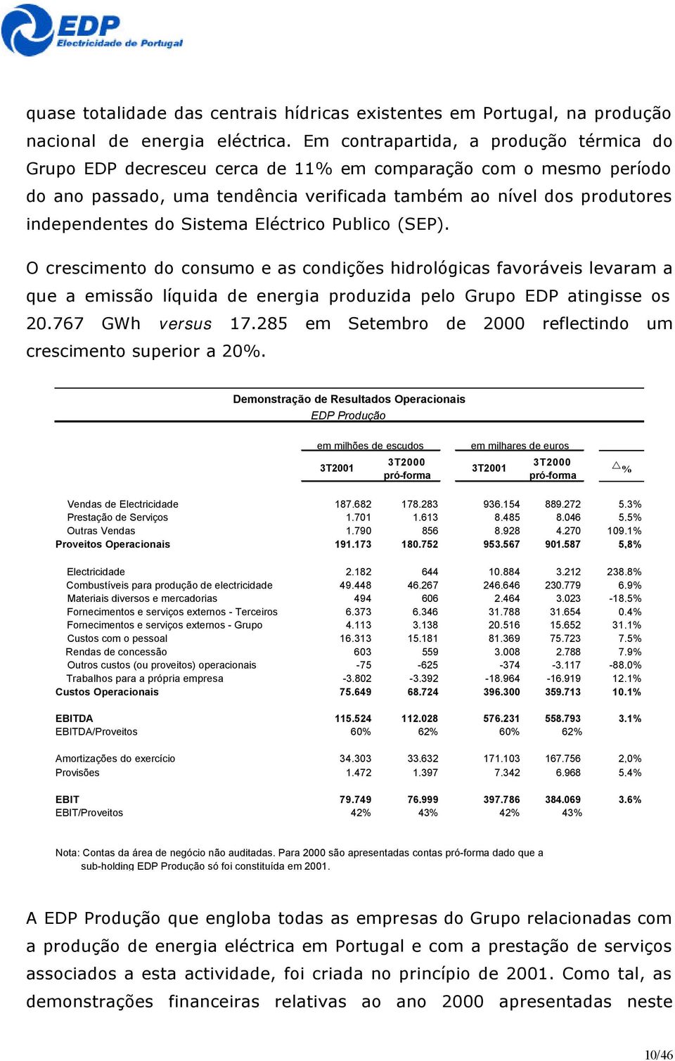 Sistema Eléctrico Publico (SEP). O crescimento do consumo e as condições hidrológicas favoráveis levaram a que a emissão líquida de energia produzida pelo Grupo EDP atingisse os 20.767 GWh versus 17.