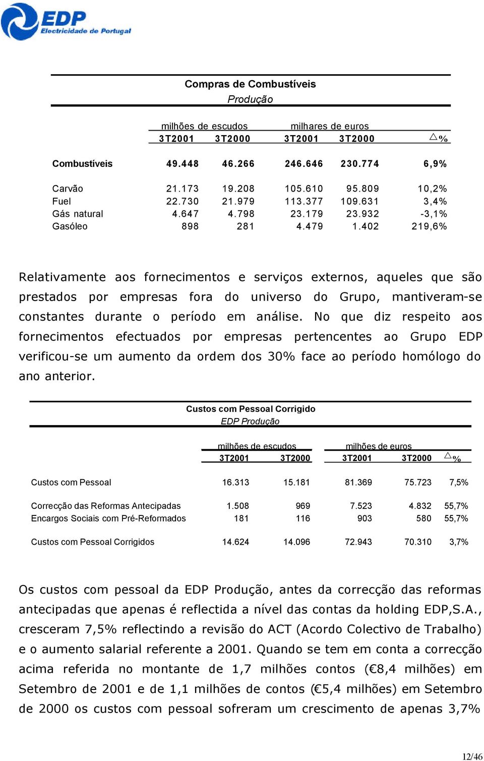 402 219,6% Relativamente aos fornecimentos e serviços externos, aqueles que são prestados por empresas fora do universo do Grupo, mantiveram-se constantes durante o período em análise.