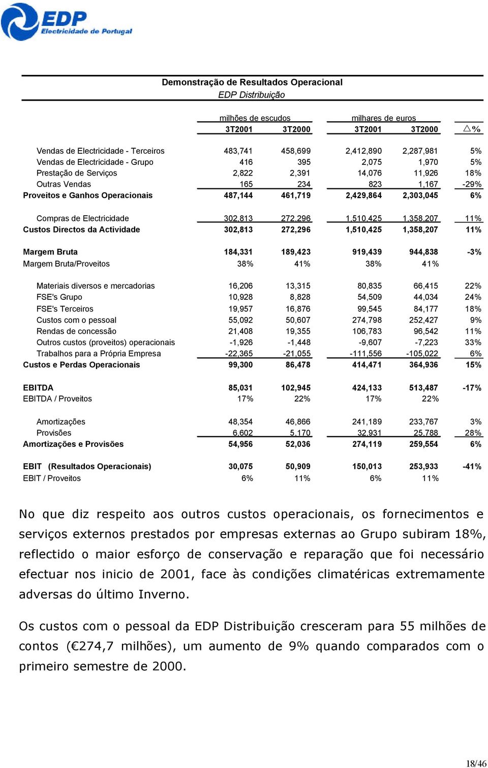 2,429,864 2,303,045 6% Compras de Electricidade 302,813 272,296 1,510,425 1,358,207 11% Custos Directos da Actividade 302,813 272,296 1,510,425 1,358,207 11% Margem Bruta 184,331 189,423 919,439