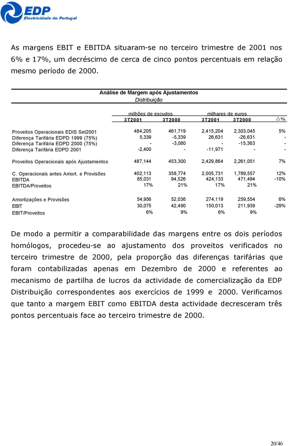 Diferença Tarifária EDPD 1999 (75%) 5,339-5,339 26,631-26,631 - Diferença Tarifária EDPD 2000 (75%) - -3,080 - -15,363 - Diferença Tarifária EDPD 2001-2,400 - -11,971 - - Proveitos Operacionais após