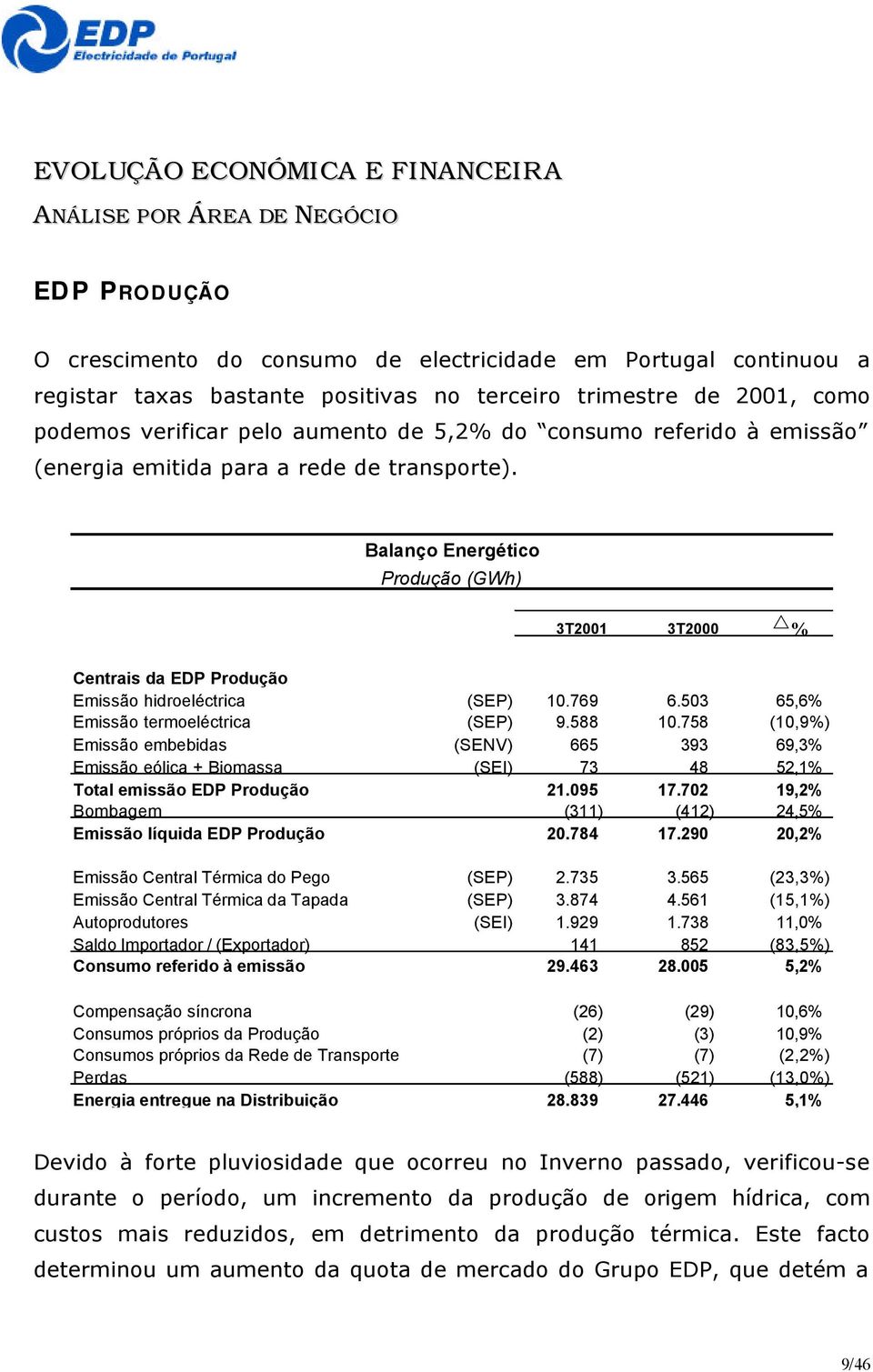 Balanço Energético Produção (GWh) 3T2001 3T2000 % Centrais da EDP Produção Emissão hidroeléctrica (SEP) 10.769 6.503 65,6% Emissão termoeléctrica (SEP) 9.588 10.