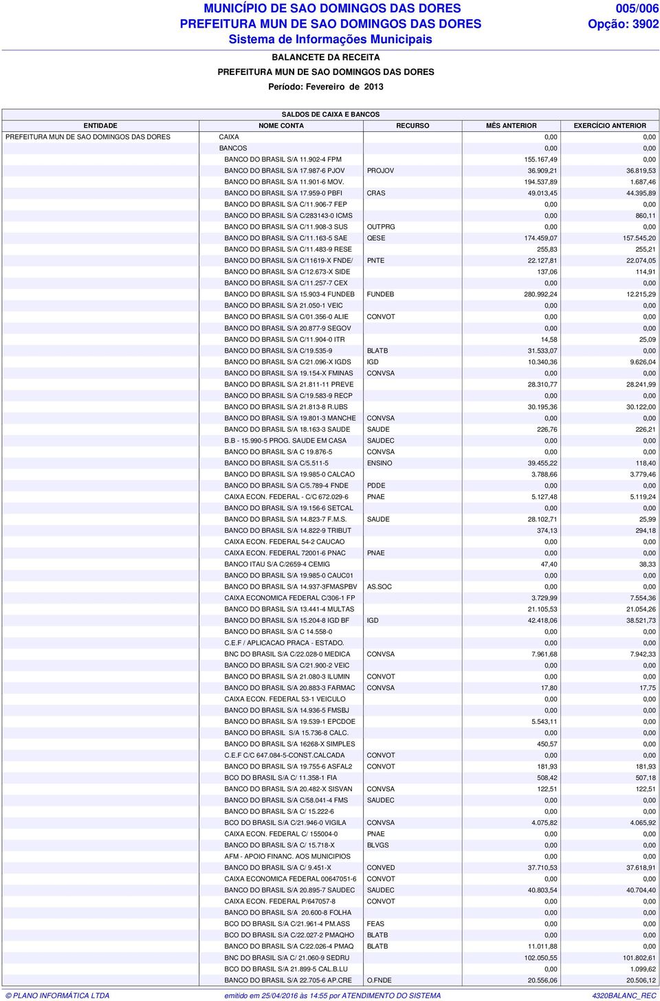 395,89 BANCO DO BRASIL S/A C/11.906-7 FEP 0,00 0,00 BANCO DO BRASIL S/A C/283143-0 ICMS 0,00 860,11 BANCO DO BRASIL S/A C/11.908-3 SUS OUTPRG 0,00 0,00 BANCO DO BRASIL S/A C/11.163-5 SAE QESE 174.