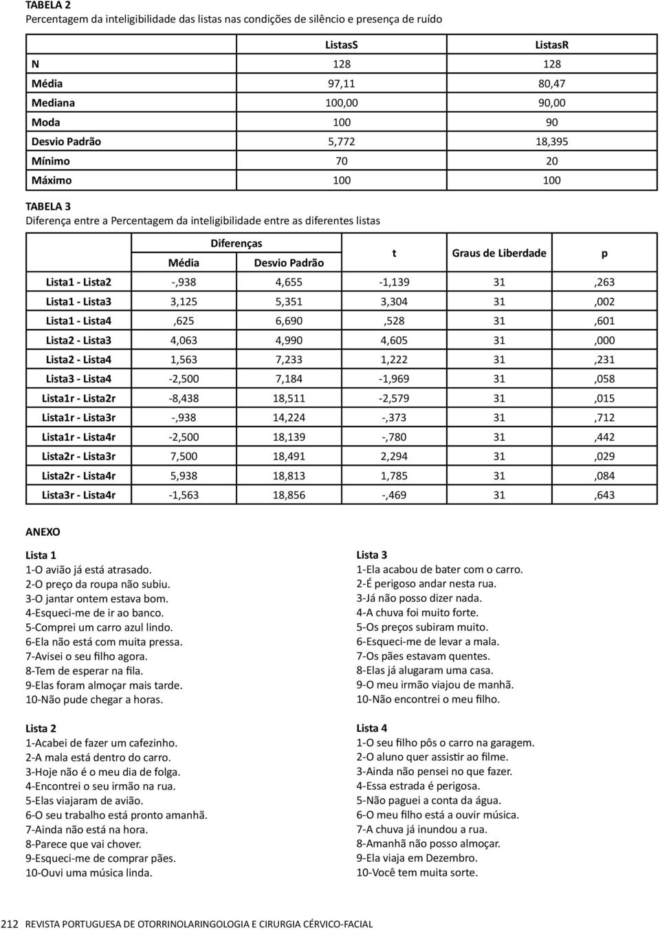 4,655-1,139 31,263 Lista1 - Lista3 3,125 5,351 3,304 31,002 Lista1 - Lista4,625 6,690,528 31,601 Lista2 - Lista3 4,063 4,990 4,605 31,000 Lista2 - Lista4 1,563 7,233 1,222 31,231 Lista3 -