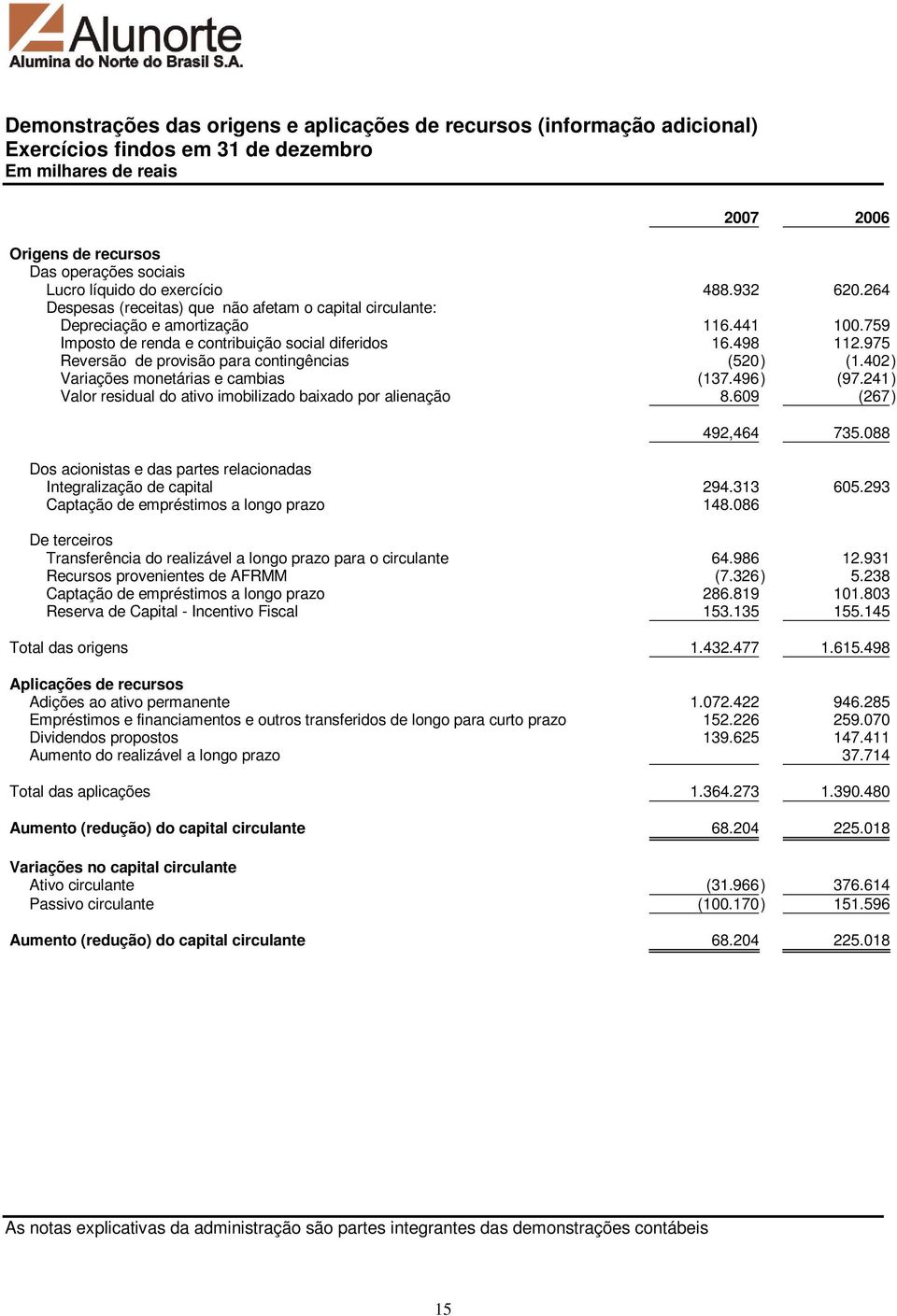 975 Reversão de provisão para contingências (520) (1.402) Variações monetárias e cambias (137.496 ) (97.241) Valor residual do ativo imobilizado baixado por alienação 8.609 (267) 492,464 735.