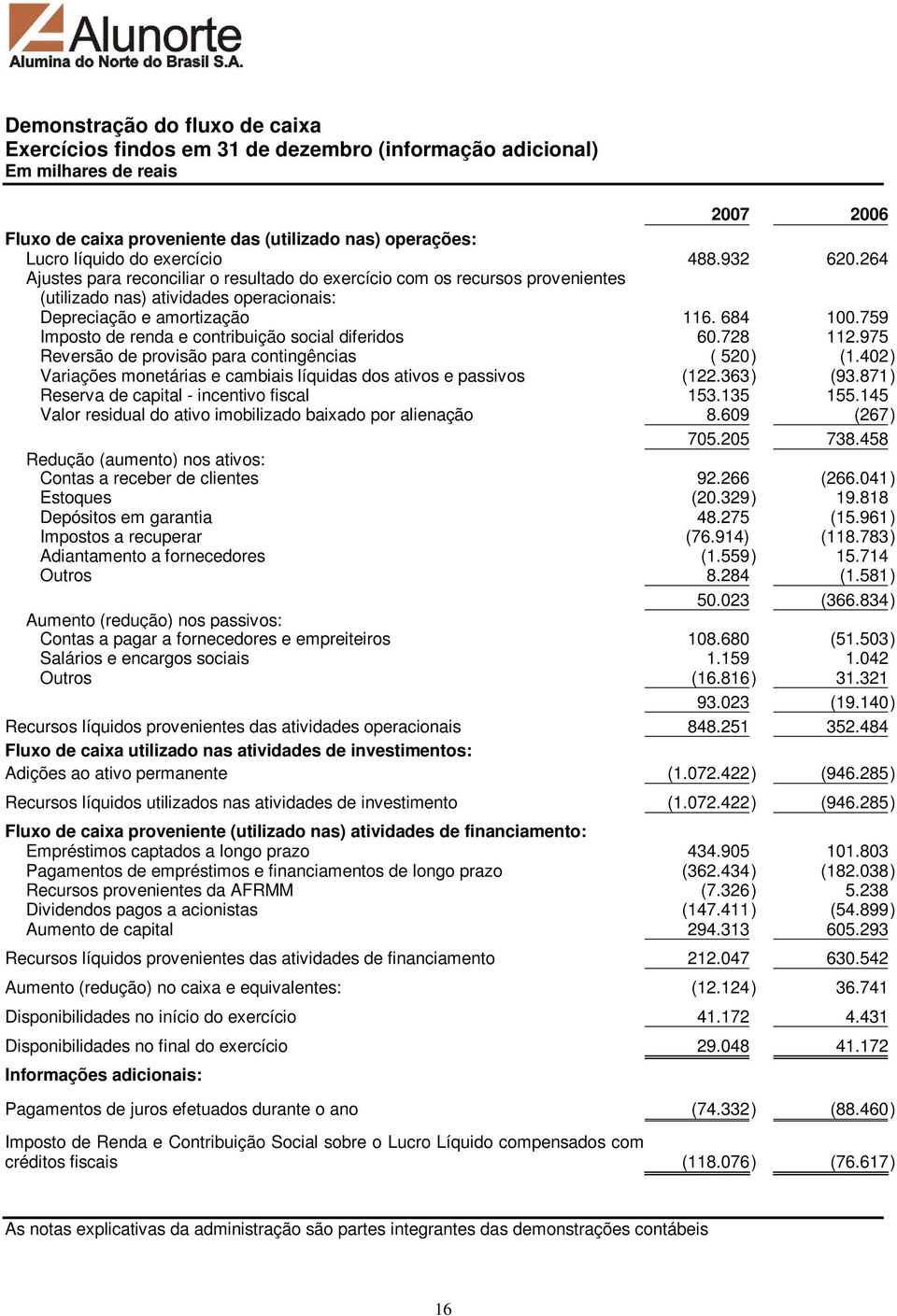 759 Imposto de renda e contribuição social diferidos 60.728 112.975 Reversão de provisão para contingências ( 520 ) (1.402) Variações monetárias e cambiais líquidas dos ativos e passivos (122.