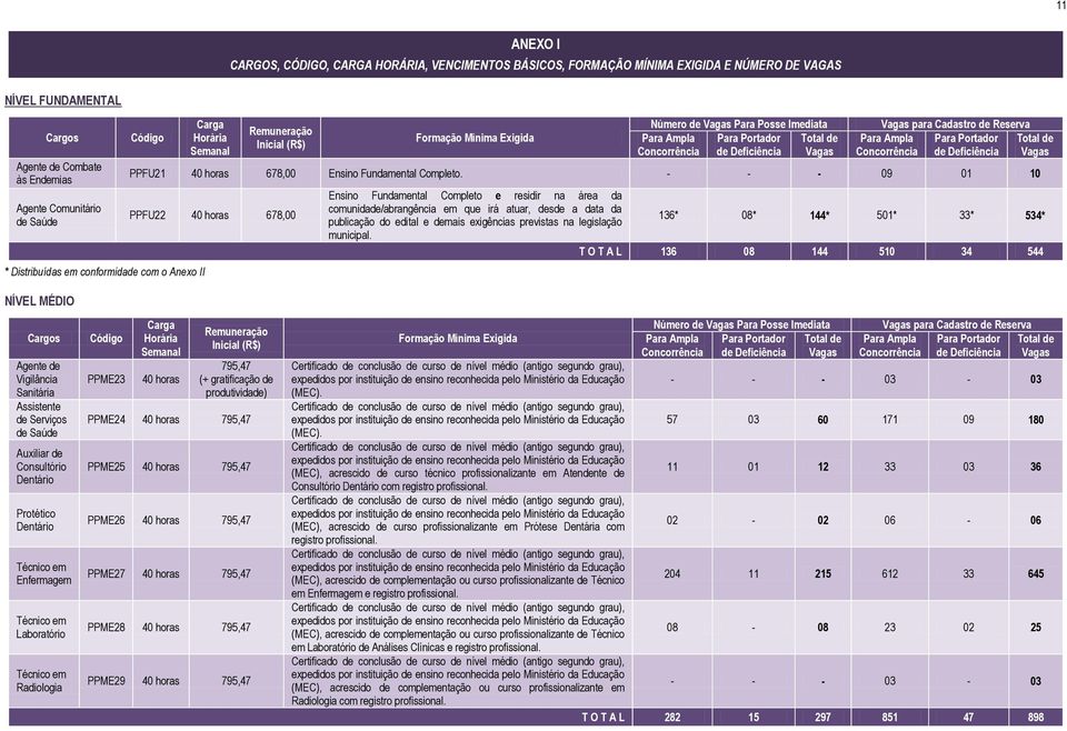 de Reserva Para Portador de Deficiência PPFU21 40 horas 678,00 Ensino Fundamental Completo.