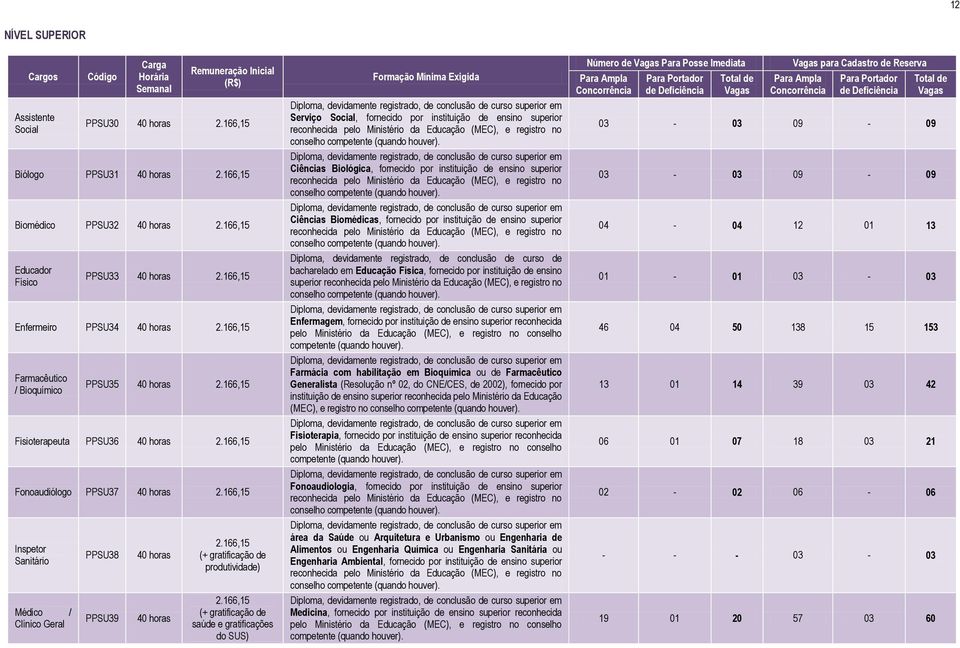 166,15 Fonoaudiólogo PPSU37 40 horas 2.166,15 Inspetor Sanitário Médico / Clínico Geral PPSU38 PPSU39 40 horas 40 horas 2.166,15 (+ gratificação de produtividade) 2.