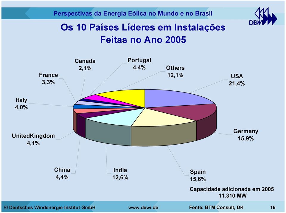 Germany 15,9% China 4,4% India 12,6% Spain 15,6% Capacidade adicionada em