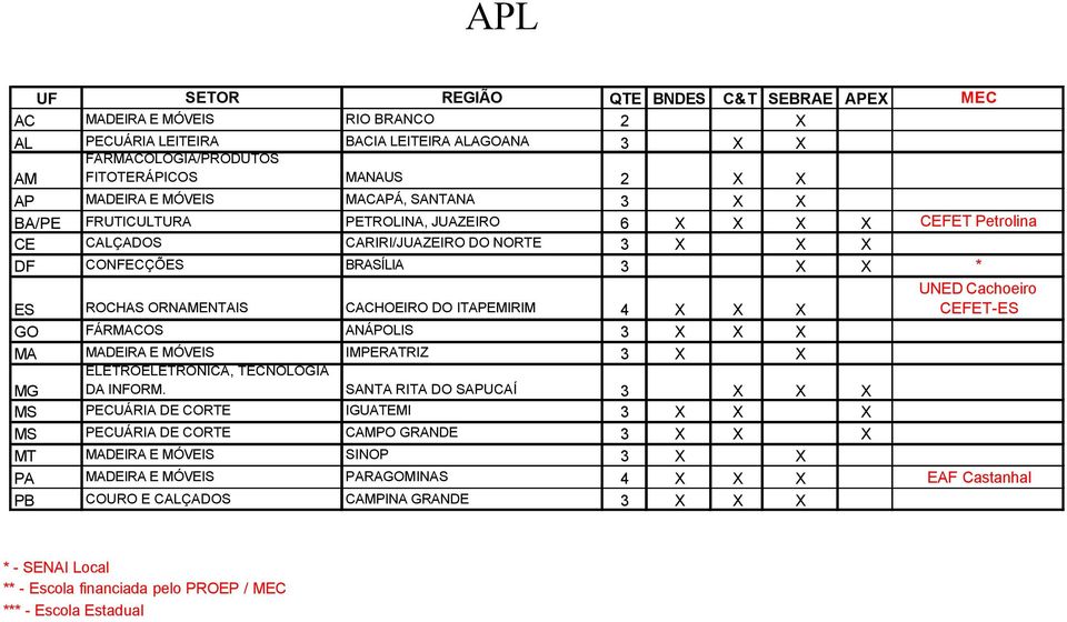 CACHOEIRO DO ITAPEMIRIM 4 X X X UNED Cachoeiro CEFET-ES GO FÁRMACOS ANÁPOLIS 3 X X X MA MADEIRA E MÓVEIS IMPERATRIZ 3 X X MG ELETROELETRÔNICA, TECNOLOGIA DA INFORM.
