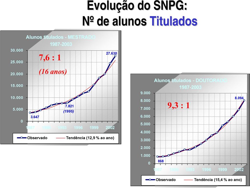 821 (1995) 1987 1990 1993 1996 1999 2002 Observado (16 anos) Tendência (12,9 % ao ano) 9.000 8.000 7.