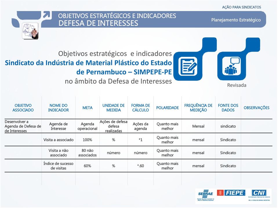 Agenda de Defesa de de Interesses Agenda de Interesse Agenda operacional Ações de defesa defesa realizadas Ações da agenda Quanto mais melhor Mensal sindicato Visita a associado 100% % *1 Quanto