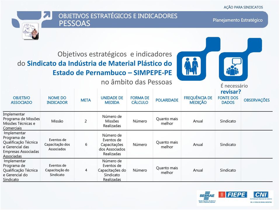 FONTE DOS DADOS OBSERVAÇÕES Implementar Programa de Missões Missões Técnicas e Comerciais Implementar Programa de Qualificação Técnica e Gerencial das Empresas Associadas Associadas Implementar