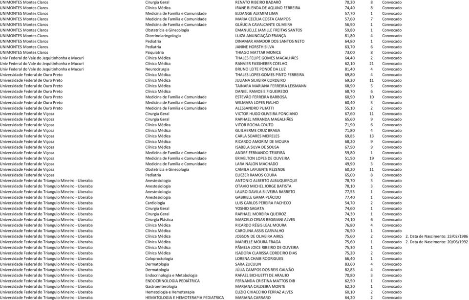 Medicina de Família e Comunidade GLÁUCIA CAVALCANTE OLIVEIRA 56,90 1 Convocado UNIMONTES Montes Claros Obstetrícia e Ginecologia EMANUELLE JAMILLE FREITAS SANTOS 59,80 1 Convocado UNIMONTES Montes