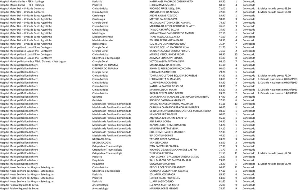 30 Hospital Mater Dei Unidade Contorno Clínica Médica ANANDA PEREIRA NOVAIS 72,00 2 Convocado 1. Maior nota de prova: 66.