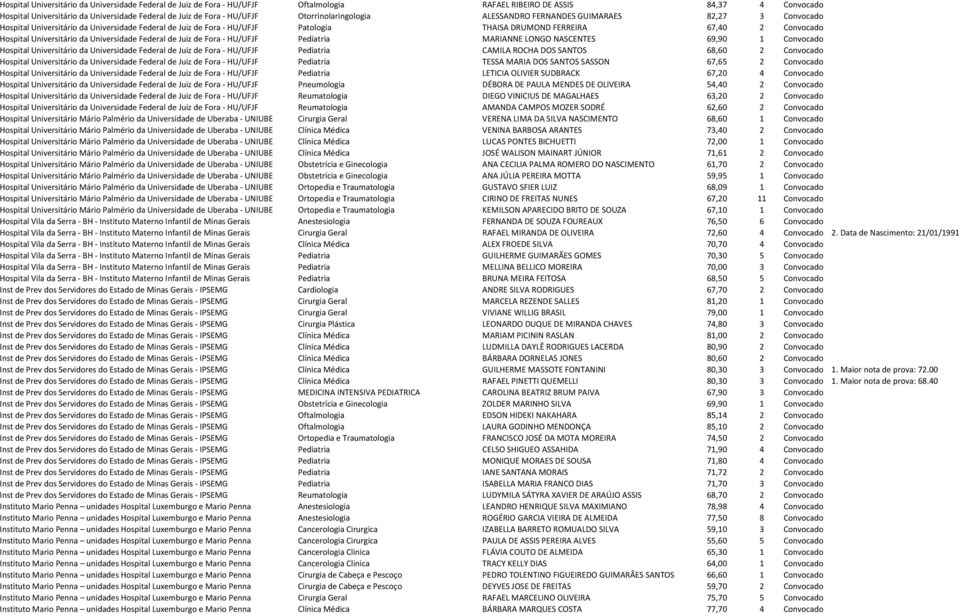 Convocado Hospital Universitário da Universidade Federal de Juiz de Fora - HU/UFJF Pediatria MARIANNE LONGO NASCENTES 69,90 1 Convocado Hospital Universitário da Universidade Federal de Juiz de Fora