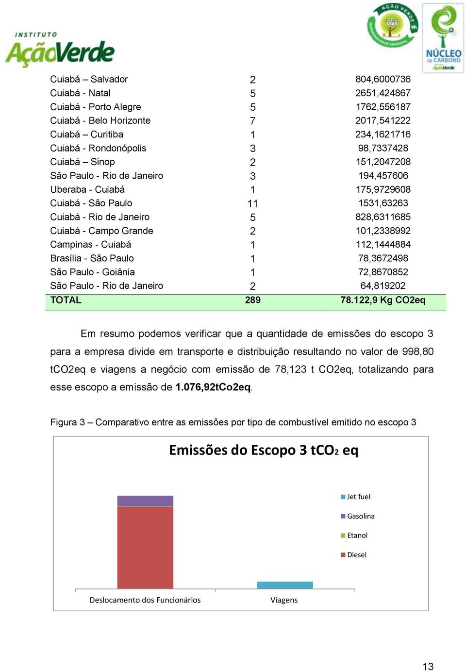 101,2338992 Campinas - Cuiabá 1 112,1444884 Brasília - São Paulo 1 78,3672498 São Paulo - Goiânia 1 72,8670852 São Paulo - Rio de Janeiro 2 64,819202 TOTAL 289 78.