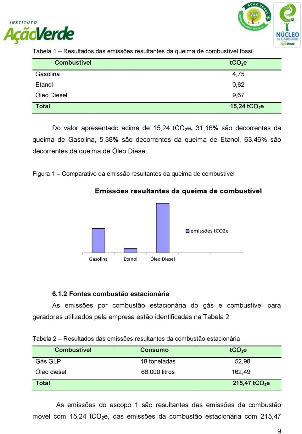 Figura 1 Comparativo da emissão resultantes da queima de combustível Emissões resultantes da queima de combustível emissões tco2e Gasolina Etanol Óleo Diesel 6.1.2 Fontes combustão estacionária As emissões por combustão estacionária do gás e combustível para geradores utilizados pela empresa estão identificadas na Tabela 2.