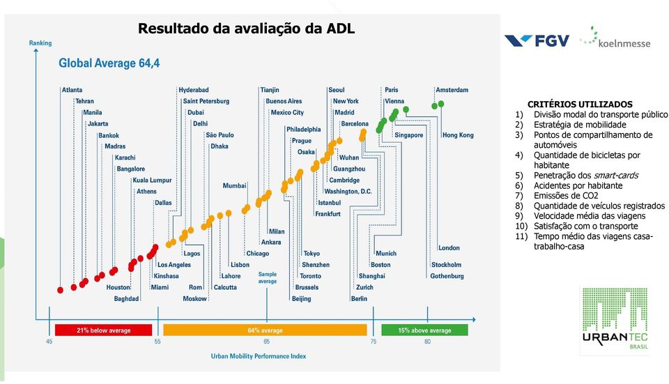 Penetração dos smart-cards 6) Acidentes por habitante 7) Emissões de CO2 8) Quantidade de veículos