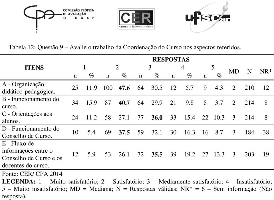 3 3 214 8 D - Funcionamento do Conselho de Curso. 10 5.4 69 37.5 59 32.1 30 16.3 16 8.7 3 184 38 E - Fluxo de informações entre o Conselho de Curso e os 12 5.9 53 26.1 72 35.5 39 19.2 27 13.