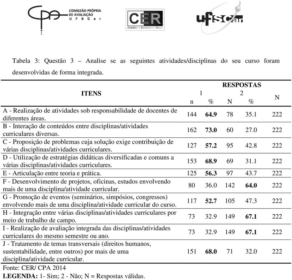 162 73.0 60 27.0 222 C - Proposição de problemas cuja solução exige contribuição de várias disciplinas/atividades curriculares. 127 57.2 95 42.