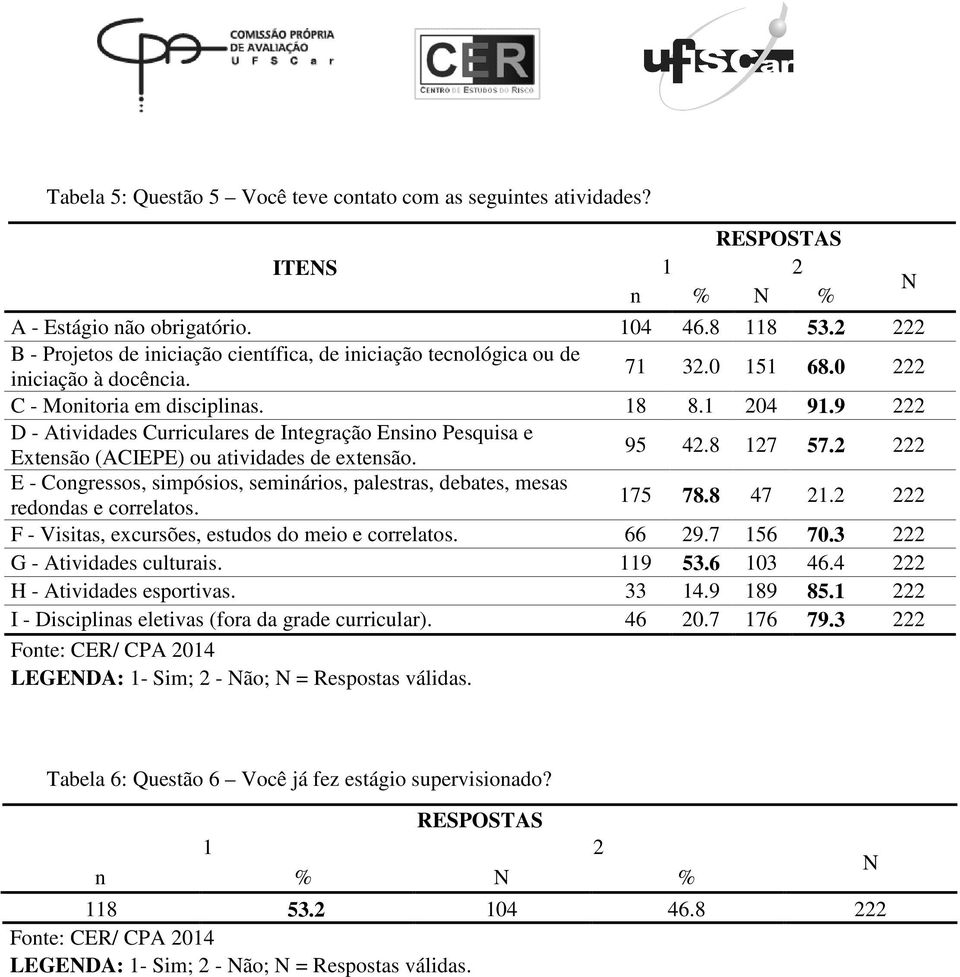 9 222 D - Atividades Curriculares de Integração Ensino Pesquisa e Extensão (ACIEPE) ou atividades de extensão. 95 42.8 127 57.