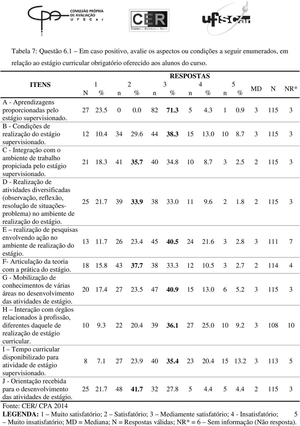 6 44 38.3 15 13.0 10 8.7 3 115 3 supervisionado. C - Integração com o ambiente de trabalho propiciada pelo estágio 21 18.3 41 35.7 40 34.8 10 8.7 3 2.5 2 115 3 supervisionado.