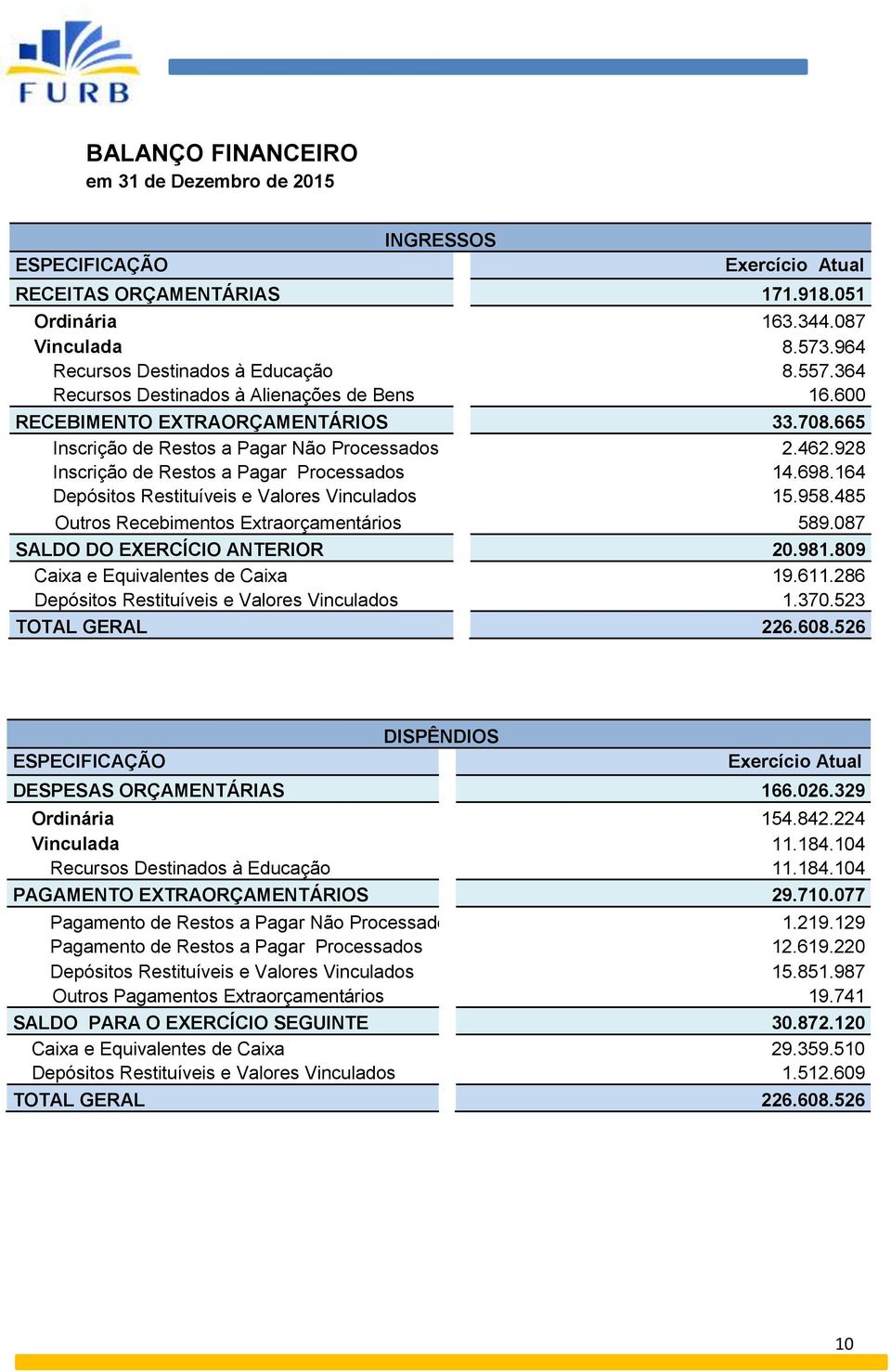 164 Depósitos Restituíveis e Valores Vinculados 15.958.485 Outros Recebimentos Extraorçamentários 589.087 SALDO DO EXERCÍCIO ANTERIOR 20.981.809 Caixa e Equivalentes de Caixa 19.611.