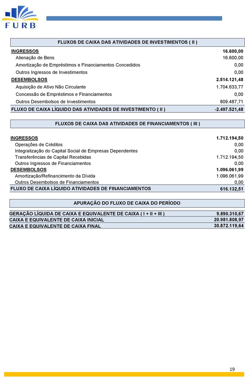 633,77 Concessão de Empréstimos e Financiamentos 0,00 Outros Desembolsos de Investimentos 809.487,71 FLUXO DE CAIXA LÍQUIDO DAS ATIVIDADES DE INVESTIMENTO ( II ) -2.497.