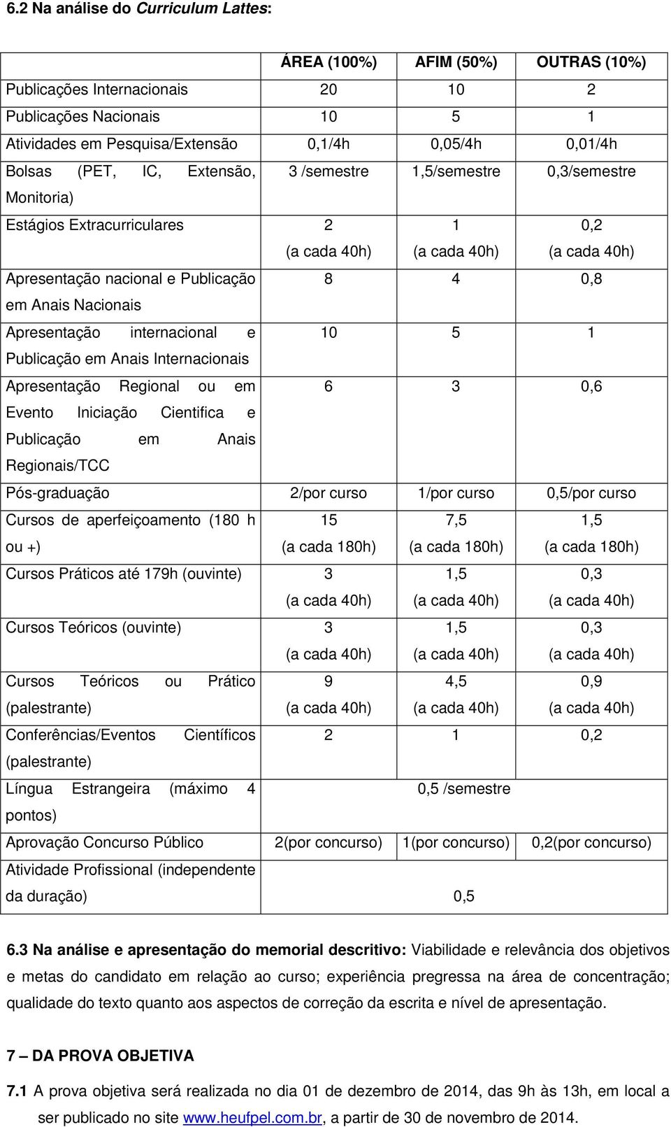 1 Publicação em Anais Internacionais Apresentação Regional ou em 6 3 0,6 Evento Iniciação Cientifica e Publicação em Anais Regionais/TCC Pós-graduação 2/por curso 1/por curso 0,5/por curso Cursos de