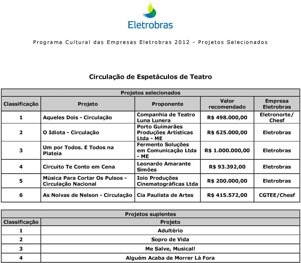 Artísticas - ME Fermento Soluções em Comunicação - ME Leonardo Amarante Simões Ioio Produções Cinematográficas R$ 498.000,00 Eletronorte/ Chesf R$ 625.000,00 R$ 1.000.000,00 R$ 93.