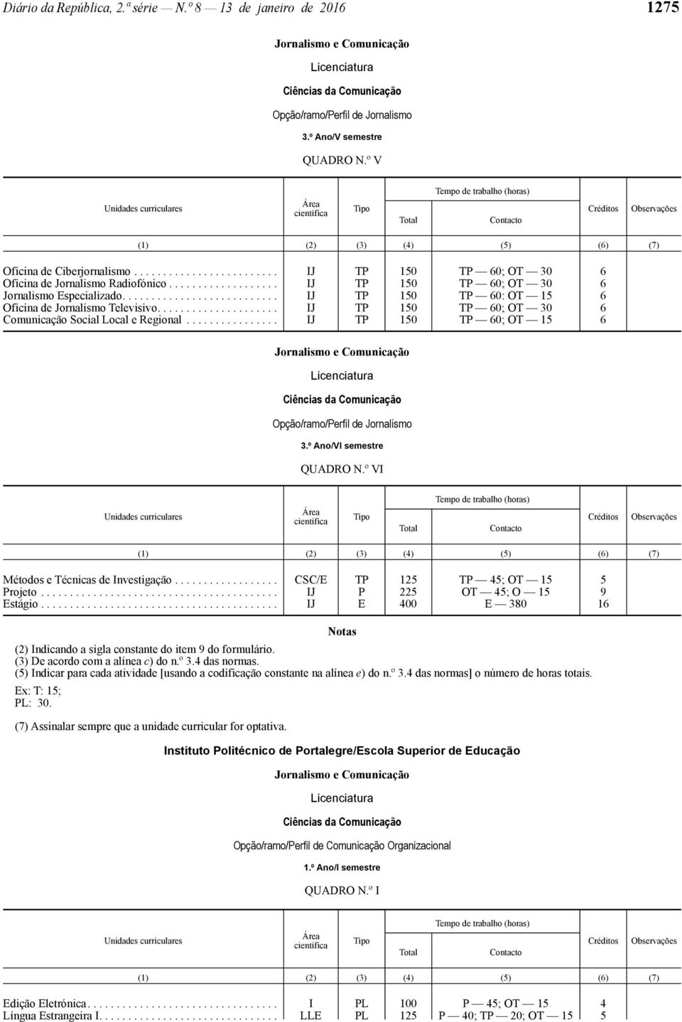 .................... IJ TP 150 TP 60; OT 30 6 Comunicação Social Local e Regional................ IJ TP 150 TP 60; OT 15 6 3.º Ano/VI semestre QUADRO N.º VI Métodos e Técnicas de Investigação.