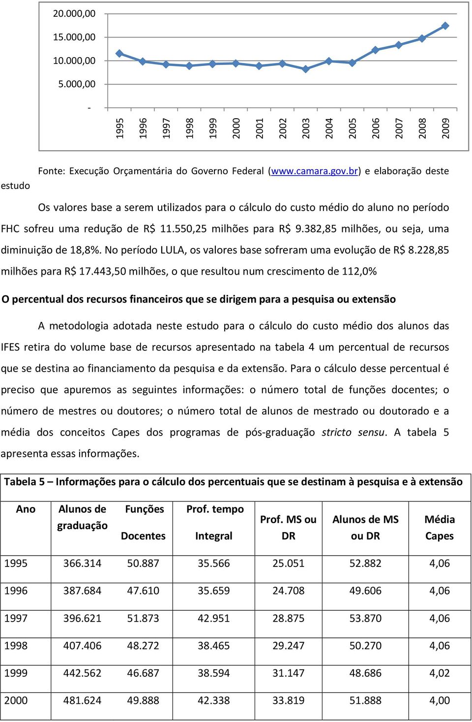 382,85 milhões, ou seja, uma diminuição de 18,8%. No período LULA, os valores base sofreram uma evolução de R$ 8.228,85 milhões para R$ 17.