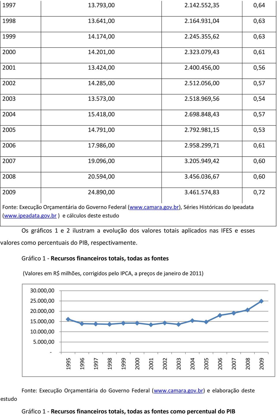 036,67 0,60 2009 24.890,00 3.461.574,83 0,72 Fonte: Execução Orçamentária do Governo Federal (www.camara.gov.