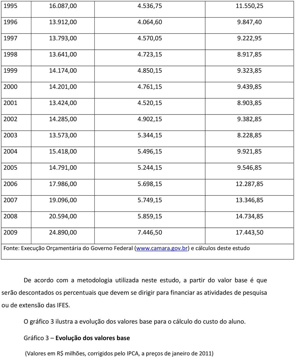 287,85 2007 19.096,00 5.749,15 13.346,85 2008 20.594,00 5.859,15 14.734,85 2009 24.890,00 7.446,50 17.443,50 Fonte: Execução Orçamentária do Governo Federal (www.camara.gov.