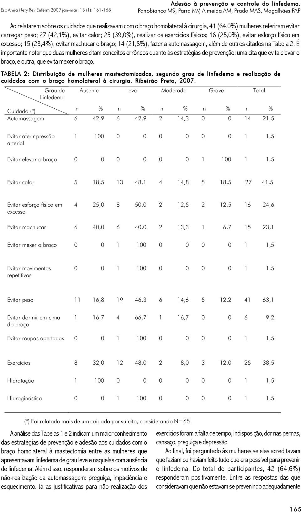 físicos; 16 (25,0%), evitar esforço físico em excesso; 15 (23,4%), evitar machucar o braço; 14 (21,8%), fazer a automassagem, além de outros citados na Tabela 2.