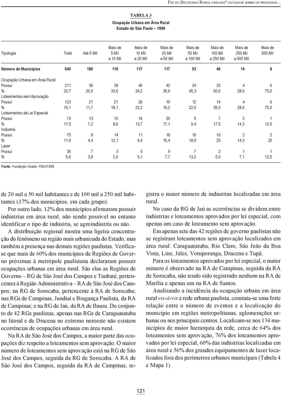 a 10 Mil a 20 Mil a 50 Mil a 100 Mil a 250 Mil a 500 Mil Número de Municípios 645 180 116 117 117 53 40 14 8 Ocupação Urbana em Área Rural Possui 211 36 39 40 42 24 20 4 6 % 32,7 20,0 33,6 34,2 35,9