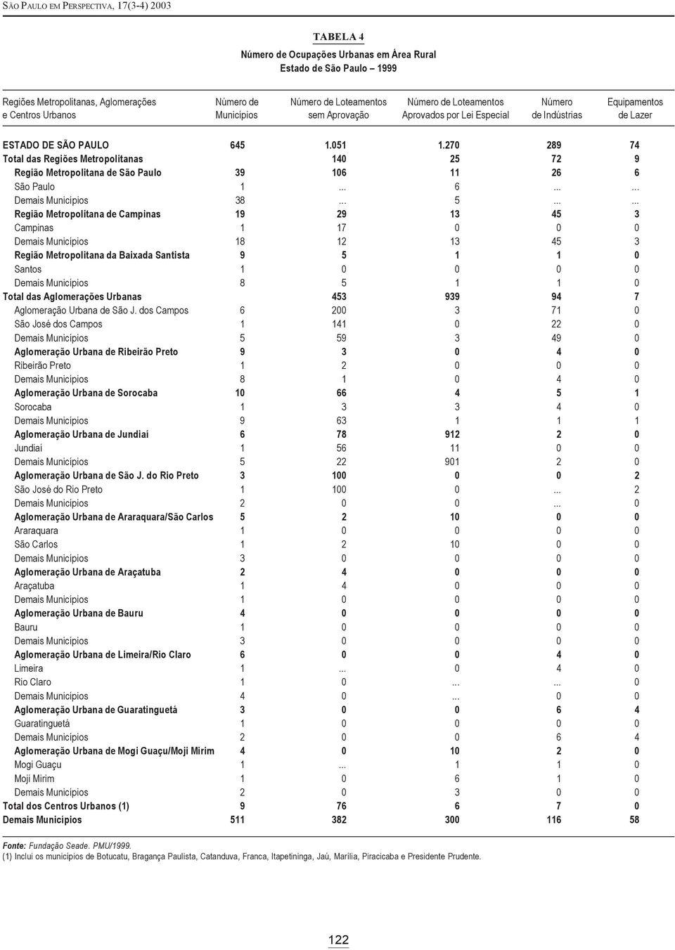 270 289 74 Total das Regiões Metropolitanas 140 25 72 9 Região Metropolitana de São Paulo 39 106 11 26 6 São Paulo 1... 6...... Demais Municípios 38... 5.