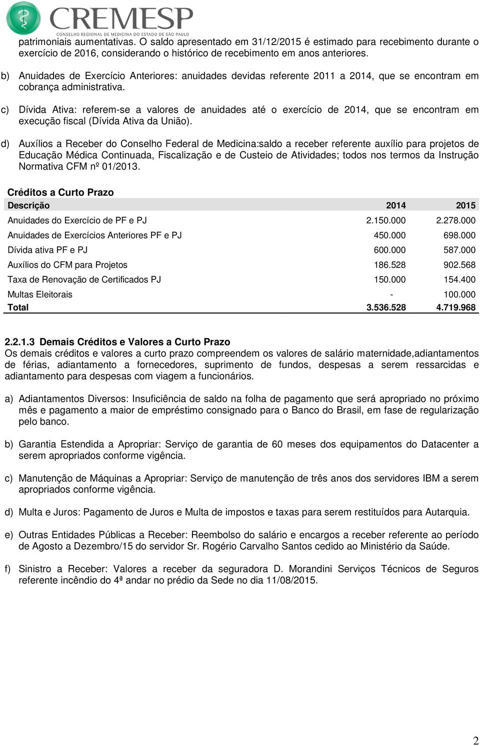 c) Dívida Ativa: referem-se a valores de anuidades até o exercício de 2014, que se encontram em execução fiscal (Dívida Ativa da União).