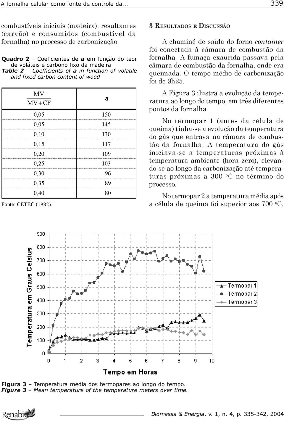 0,05 150 0,05 145 0,10 130 0,15 117 0,20 109 0,25 103 0,30 96 0,35 89 0,40 80 a 3 RESULTADOS E DISCUSSÃO A chaminé de saída do forno container foi conectada à câmara de combustão da fornalha.