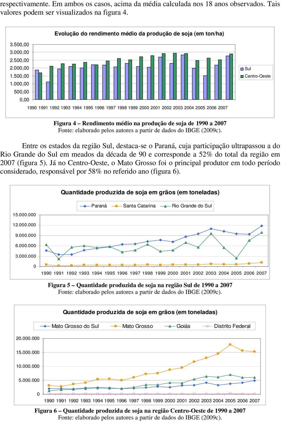 000,00 500,00 0,00 1990 1991 1992 1993 1994 1995 1996 1997 1998 1999 2000 2001 2002 2003 2004 2005 2006 2007 Sul Centro-Oeste Figura 4 Rendimento médio na produção de soja de 1990 a 2007 Fonte: