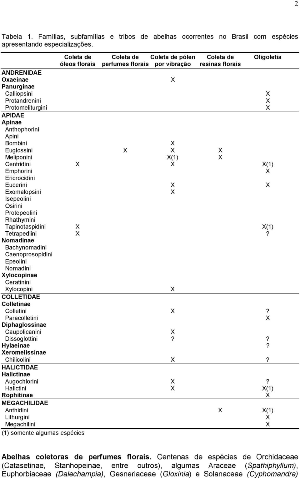 Apinae Anthophorini Apini Bombini Euglossini Meliponini (1) Centridini (1) Emphorini Ericrocidini Eucerini Exomalopsini Isepeolini Osirini Protepeolini Rhathymini Tapinotaspidini (1) Tetrapediini?