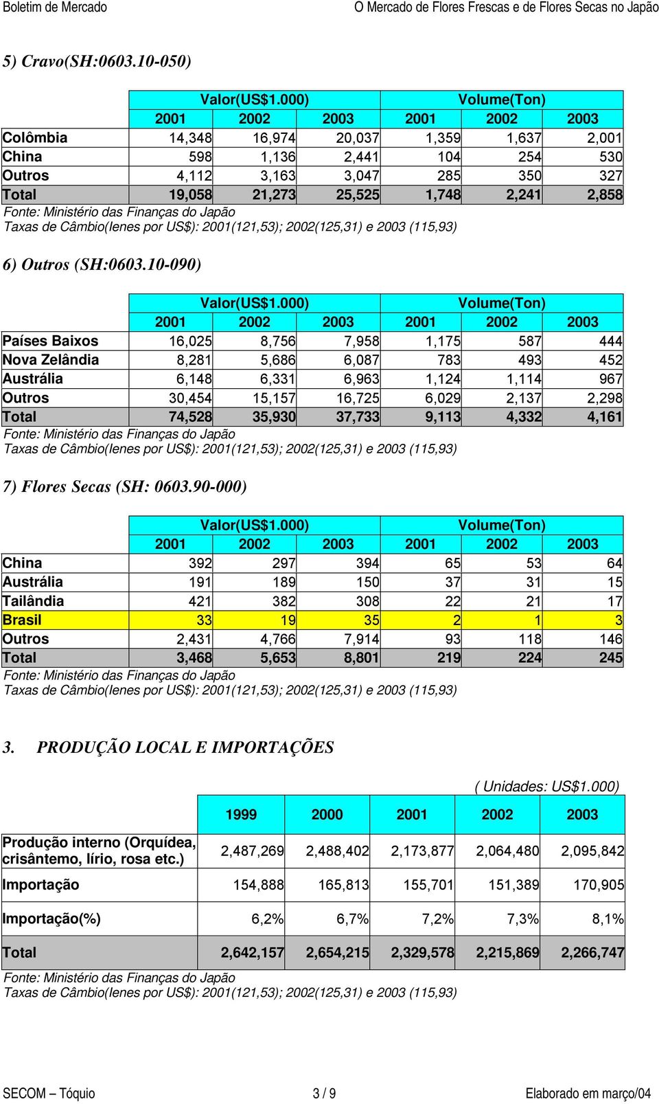 10-090) Países Baixos 16,025 8,756 7,958 1,175 587 444 Nova Zelândia 8,281 5,686 6,087 783 493 452 Austrália 6,148 6,331 6,963 1,124 1,114 967 Outros 30,454 15,157 16,725 6,029 2,137 2,298 Total