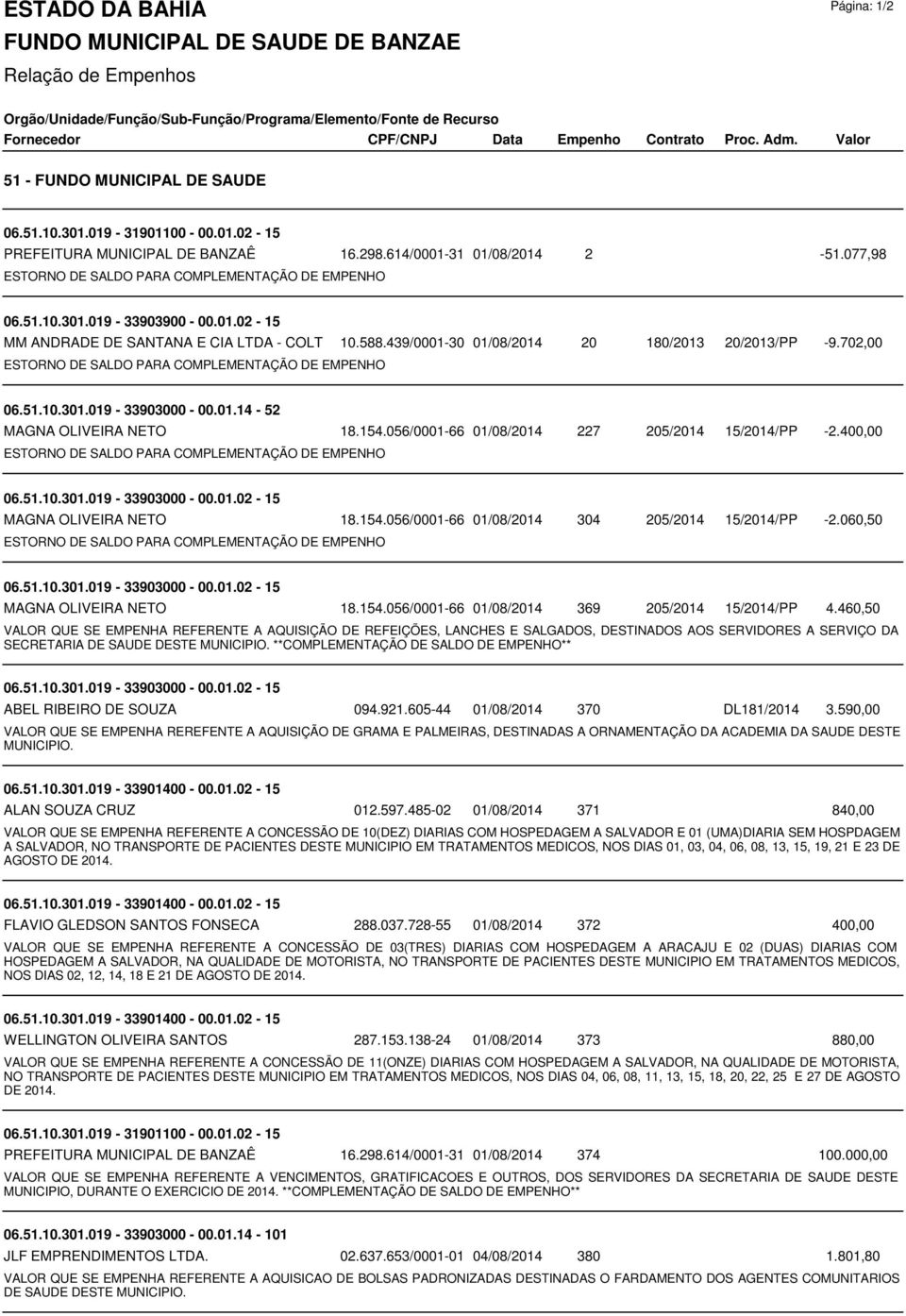 154.056/0001-66 ESTORNO DE SALDO PARA COMPLEMENTAÇÃO DE EMPENHO 227 205/2014 15/2014/PP -2.400,00 06.51.10.301.019-33903000 - 00.01.02-15 MAGNA OLIVEIRA NETO 18.154.056/0001-66 ESTORNO DE SALDO PARA COMPLEMENTAÇÃO DE EMPENHO 304 205/2014 15/2014/PP -2.