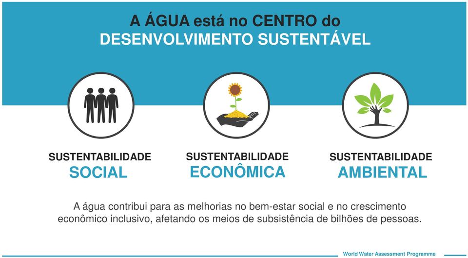 contribui para as melhorias no bem-estar social e no crescimento