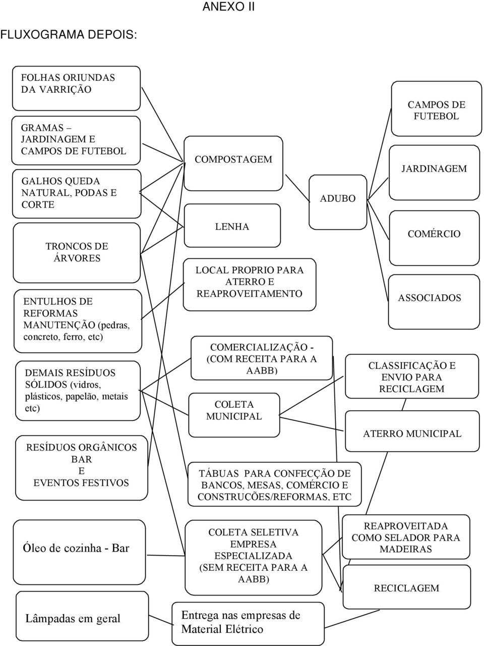 ATERRO E REAPROVEITAMENTO COMERCIALIZAÄÅO - (COM RECEITA PARA A AABB) COLETA MUNICIPAL TÉBUAS PARA CONFECÄÅO DE BANCOS, MESAS, COMâRCIO E CONSTRUÄãES/REFORMAS, ETC COMâRCIO ASSOCIADOS CLASSIFICAÄÅO E