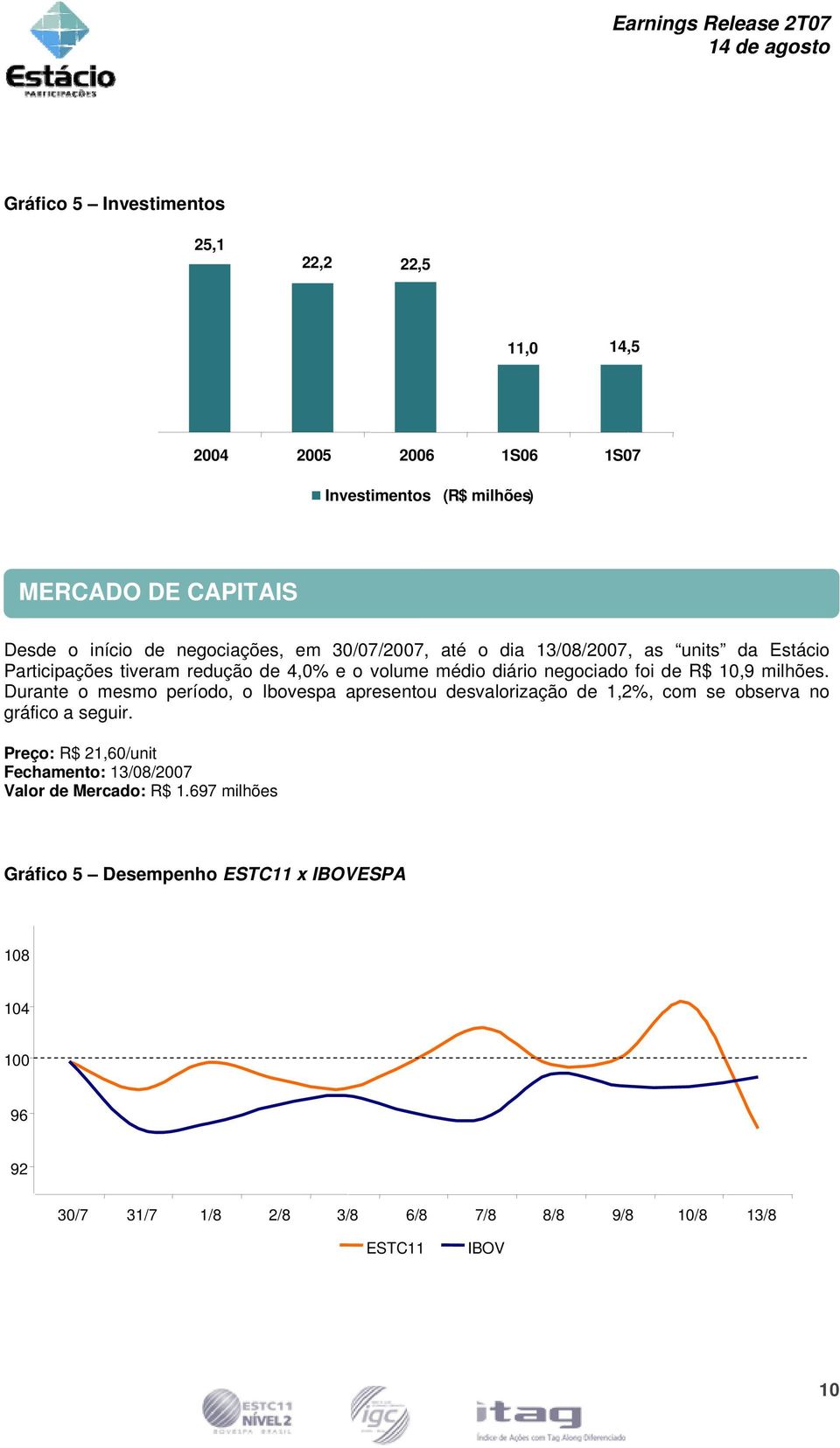 Durante o mesmo período, o Ibovespa apresentou desvalorização de 1,2%, com se observa no gráfico a seguir.