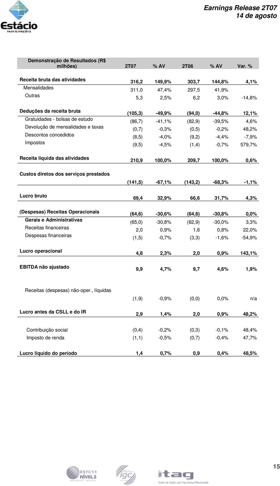 atividades Custos diretos dos serviços prestados Lucro bruto (Despesas) Receitas Operacionais Gerais e Administrativas Receitas financeiras Despesas financeiras Lucro operacional EBITDA não ajustado