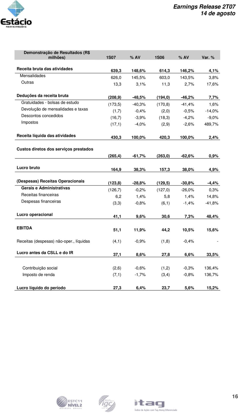 atividades Custos diretos dos serviços prestados Lucro bruto (Despesas) Receitas Operacionais Gerais e Administrativas Receitas financeiras Despesas financeiras Lucro operacional EBITDA 639,3 148,6%